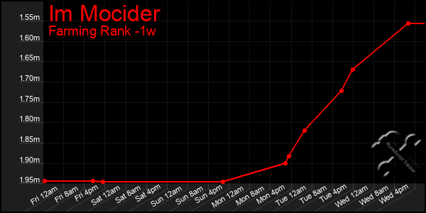 Last 7 Days Graph of Im Mocider