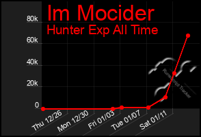 Total Graph of Im Mocider