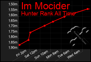 Total Graph of Im Mocider