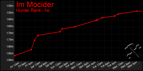 Last 7 Days Graph of Im Mocider