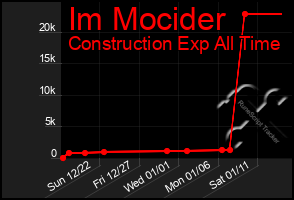 Total Graph of Im Mocider