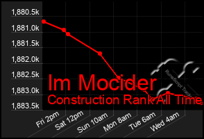 Total Graph of Im Mocider