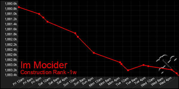 Last 7 Days Graph of Im Mocider