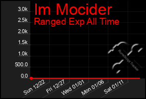 Total Graph of Im Mocider