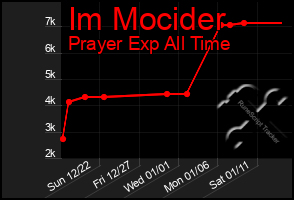 Total Graph of Im Mocider