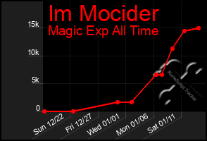 Total Graph of Im Mocider