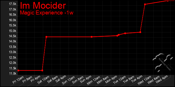 Last 7 Days Graph of Im Mocider