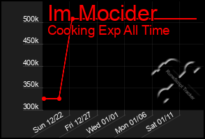 Total Graph of Im Mocider