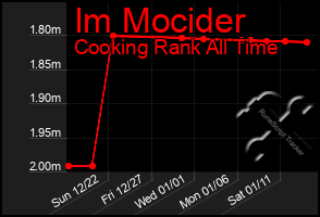 Total Graph of Im Mocider