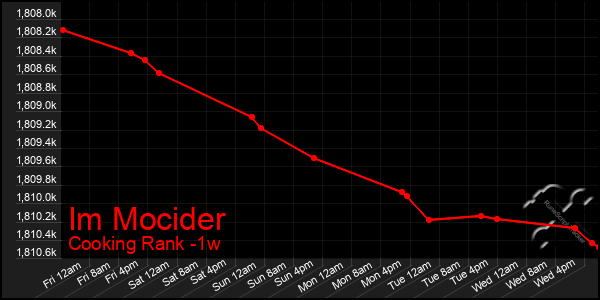 Last 7 Days Graph of Im Mocider