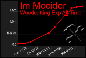 Total Graph of Im Mocider