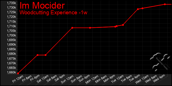 Last 7 Days Graph of Im Mocider