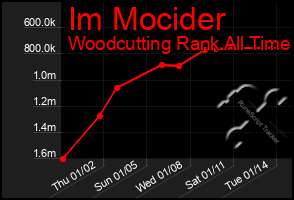 Total Graph of Im Mocider