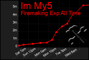 Total Graph of Im My5