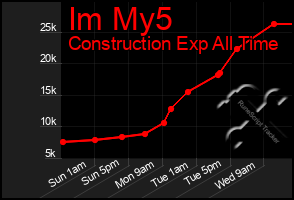 Total Graph of Im My5