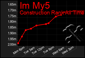 Total Graph of Im My5