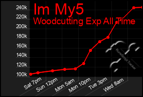 Total Graph of Im My5