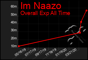 Total Graph of Im Naazo