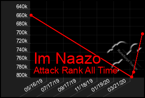 Total Graph of Im Naazo