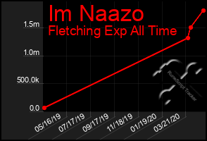 Total Graph of Im Naazo