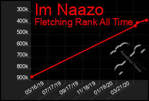 Total Graph of Im Naazo