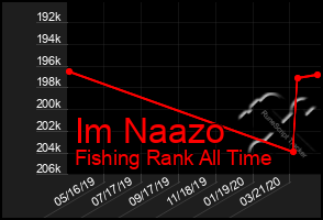 Total Graph of Im Naazo