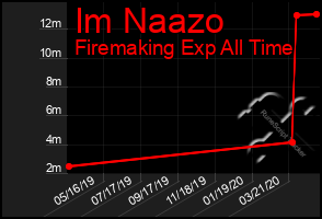 Total Graph of Im Naazo