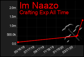 Total Graph of Im Naazo