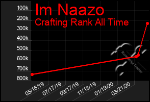 Total Graph of Im Naazo