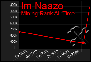 Total Graph of Im Naazo