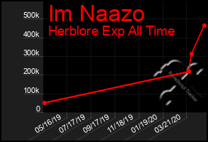 Total Graph of Im Naazo