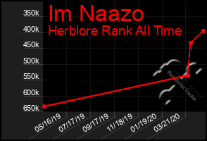 Total Graph of Im Naazo