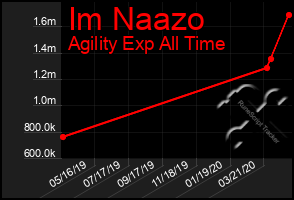 Total Graph of Im Naazo