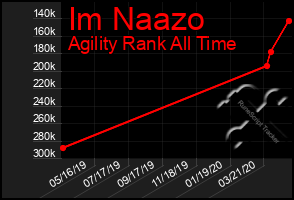 Total Graph of Im Naazo