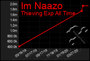 Total Graph of Im Naazo