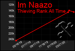 Total Graph of Im Naazo