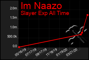 Total Graph of Im Naazo