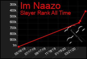 Total Graph of Im Naazo