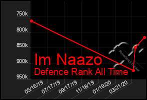 Total Graph of Im Naazo