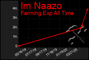 Total Graph of Im Naazo