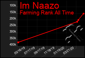 Total Graph of Im Naazo