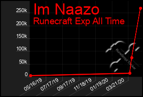 Total Graph of Im Naazo