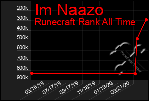 Total Graph of Im Naazo