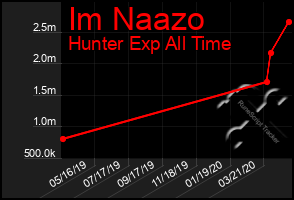 Total Graph of Im Naazo