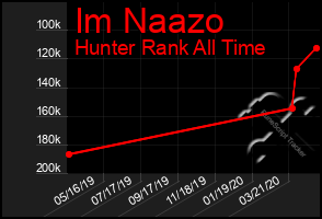 Total Graph of Im Naazo