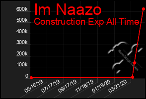 Total Graph of Im Naazo