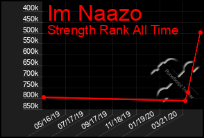 Total Graph of Im Naazo