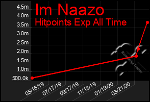 Total Graph of Im Naazo