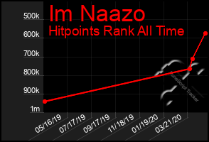 Total Graph of Im Naazo