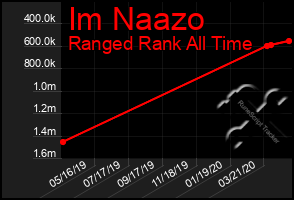 Total Graph of Im Naazo